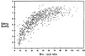 Figure 1. Brix:Acid ratio versus eating quality