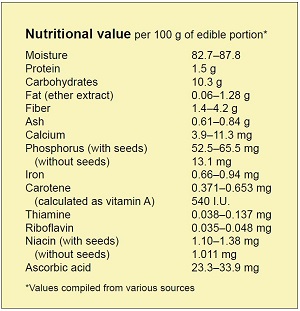 Food nutrient chart