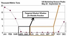 Production window for FL