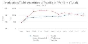 Prpdicttion/yield quantities of Vanilla in World + (Total)